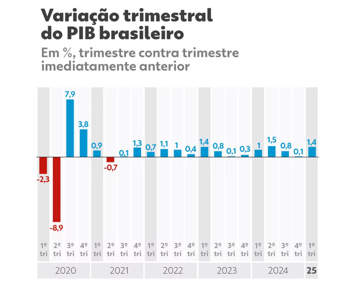 PIB brasileiro acelera no 1º trimestre e revê projeções pra cima