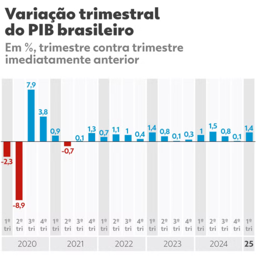 PIB brasileiro acelera no 1º trimestre e revê projeções pra cima